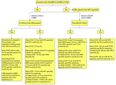 Criteria for differentiating left bundle branch pacing and left ventricular septal pacing: A systematic review